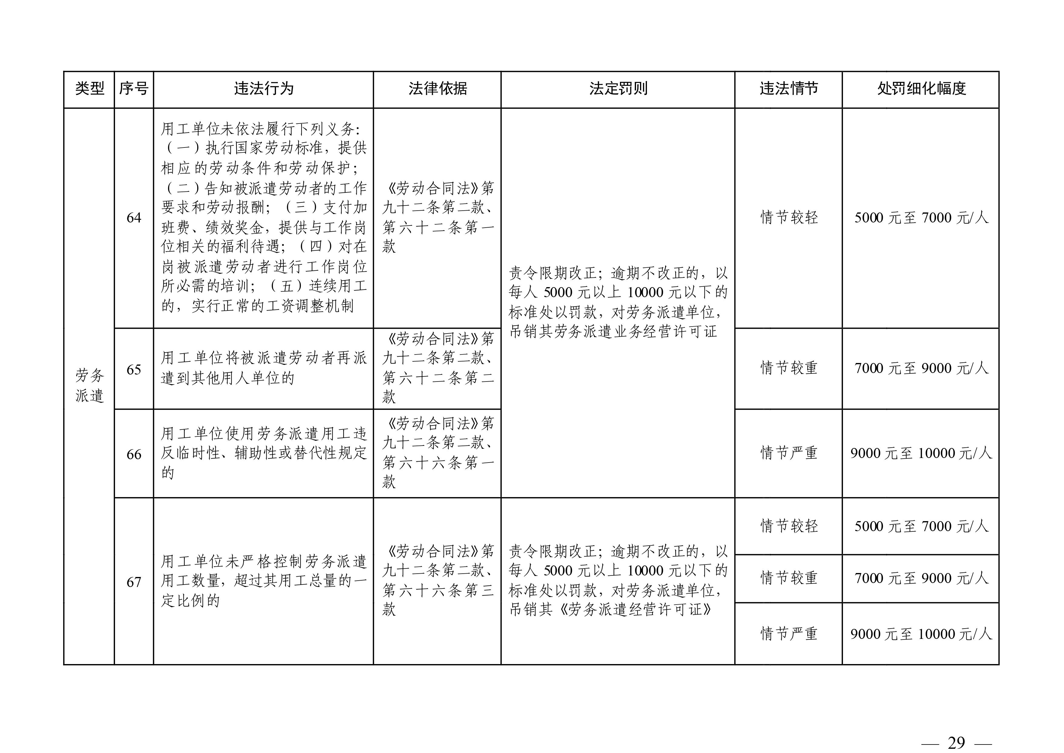 （市人社局規范性文件）清遠市人力資源和社會保障局關于印發《清遠市人力資源社會保障行政部門規范行政處罰自由裁量權規定（第二版）》的通知(1)-圖片-28.jpg