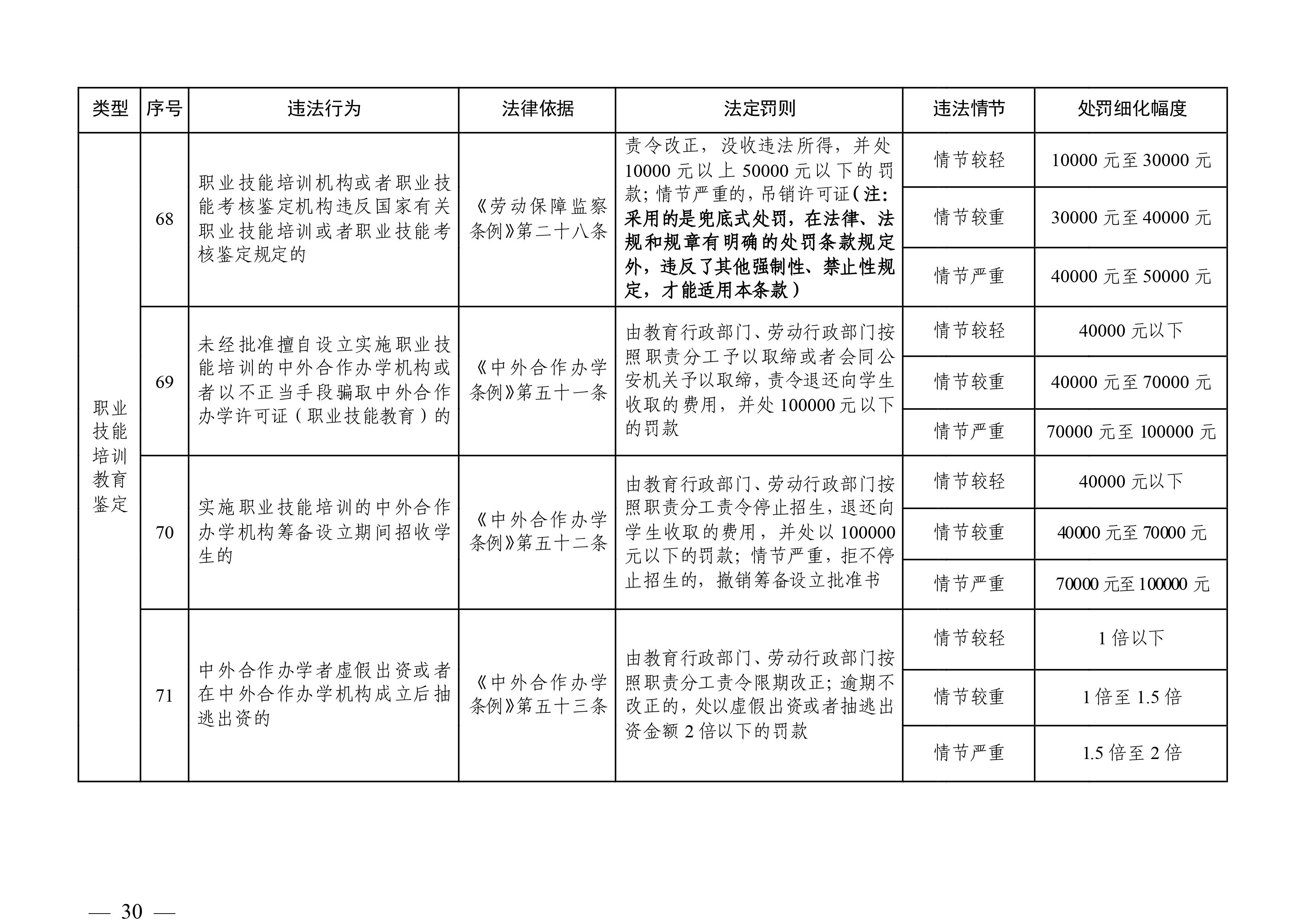 （市人社局規范性文件）清遠市人力資源和社會保障局關于印發《清遠市人力資源社會保障行政部門規范行政處罰自由裁量權規定（第二版）》的通知(1)-圖片-29.jpg