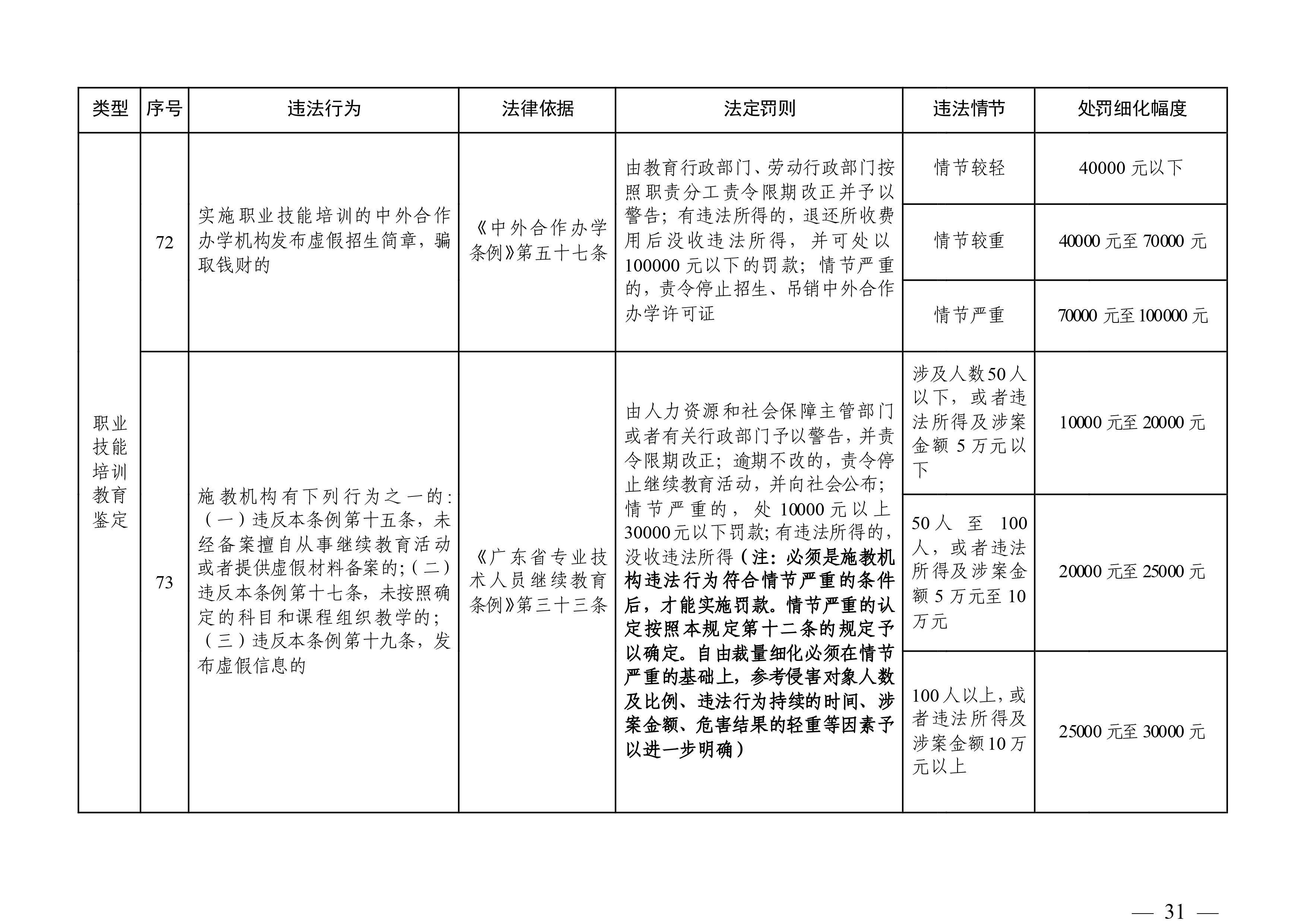 （市人社局規范性文件）清遠市人力資源和社會保障局關于印發《清遠市人力資源社會保障行政部門規范行政處罰自由裁量權規定（第二版）》的通知(1)-圖片-30.jpg