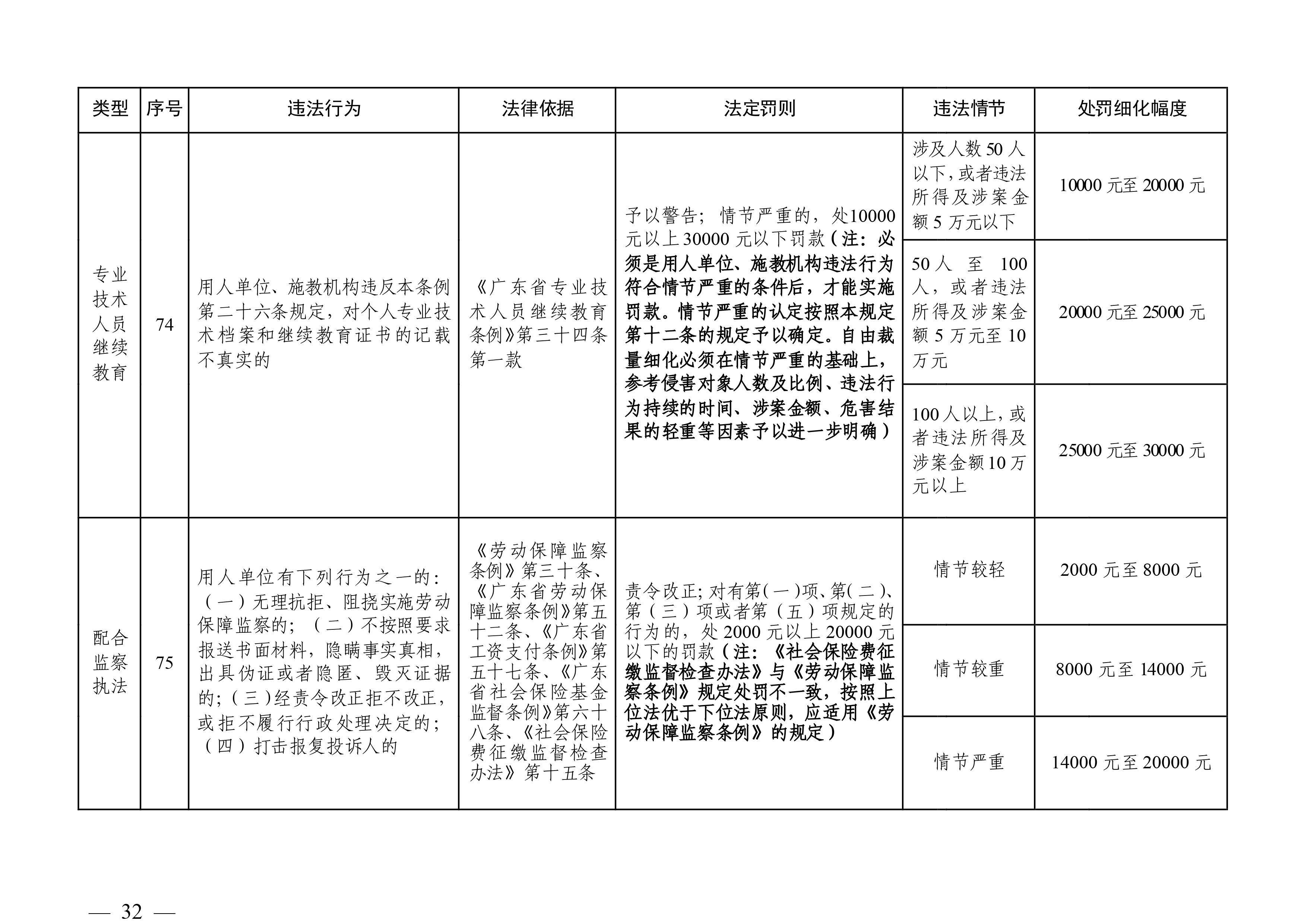 （市人社局規范性文件）清遠市人力資源和社會保障局關于印發《清遠市人力資源社會保障行政部門規范行政處罰自由裁量權規定（第二版）》的通知(1)-圖片-31.jpg