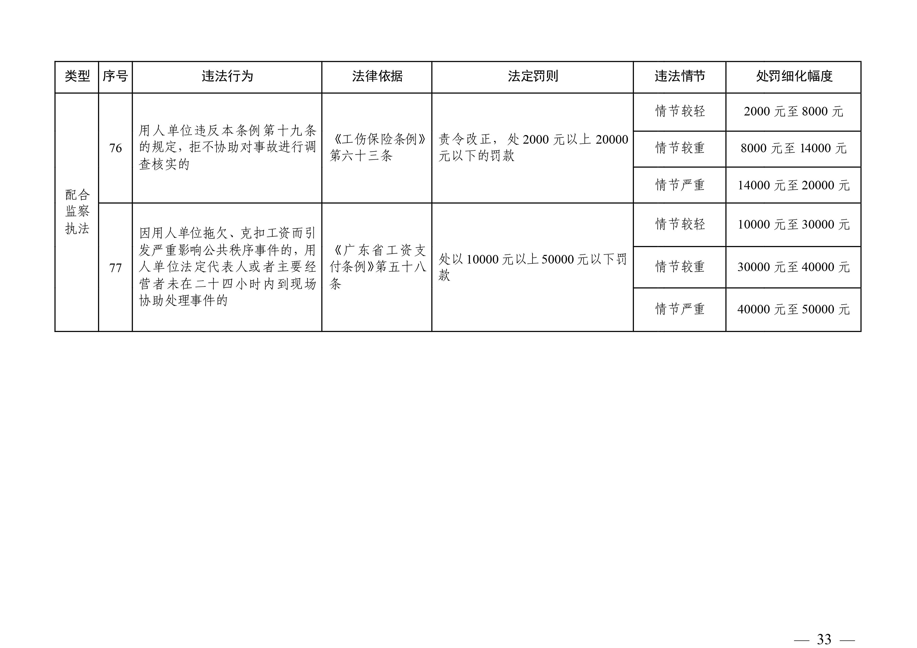 （市人社局規范性文件）清遠市人力資源和社會保障局關于印發《清遠市人力資源社會保障行政部門規范行政處罰自由裁量權規定（第二版）》的通知(1)-圖片-32.jpg