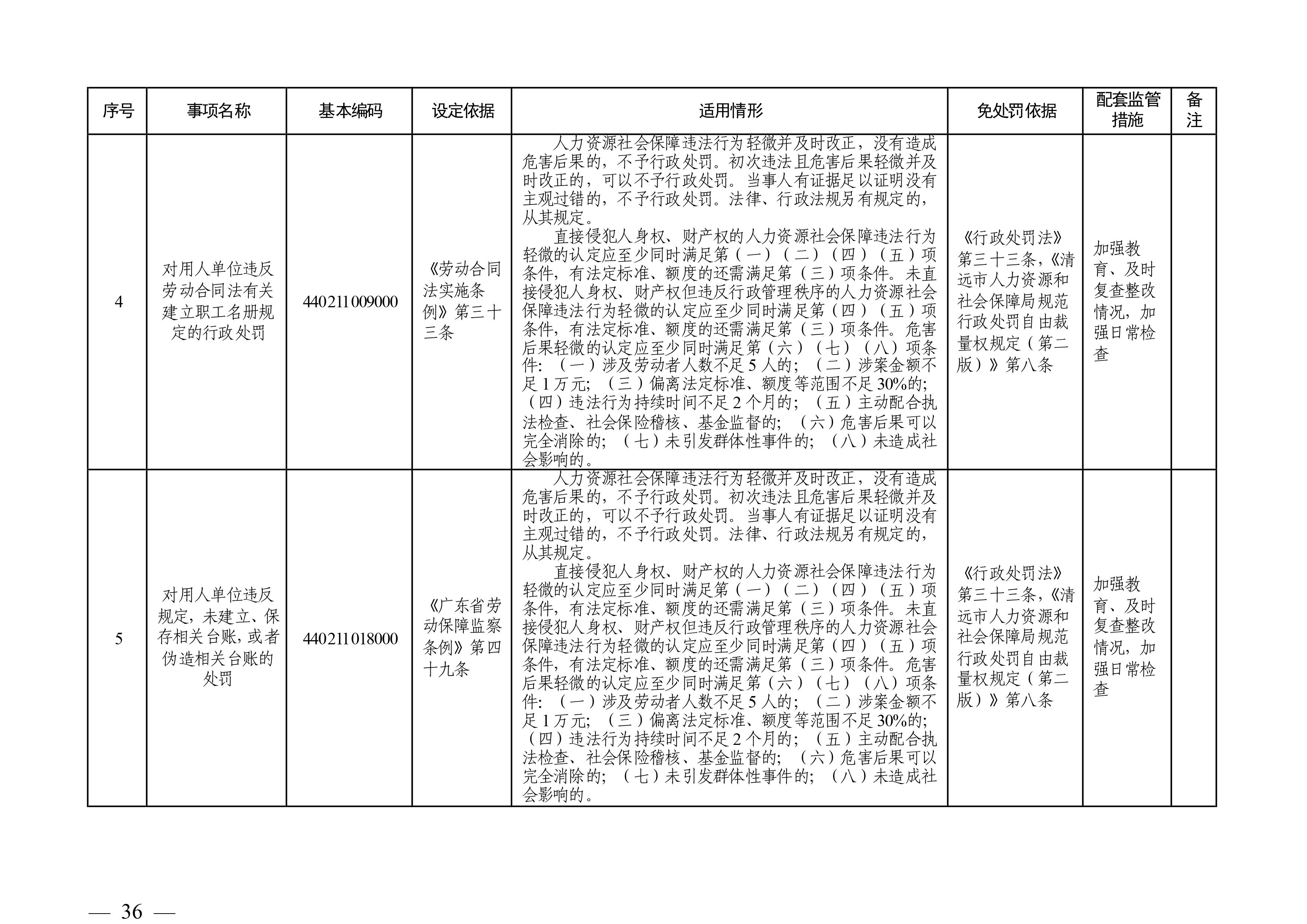 （市人社局規范性文件）清遠市人力資源和社會保障局關于印發《清遠市人力資源社會保障行政部門規范行政處罰自由裁量權規定（第二版）》的通知(1)-圖片-35.jpg