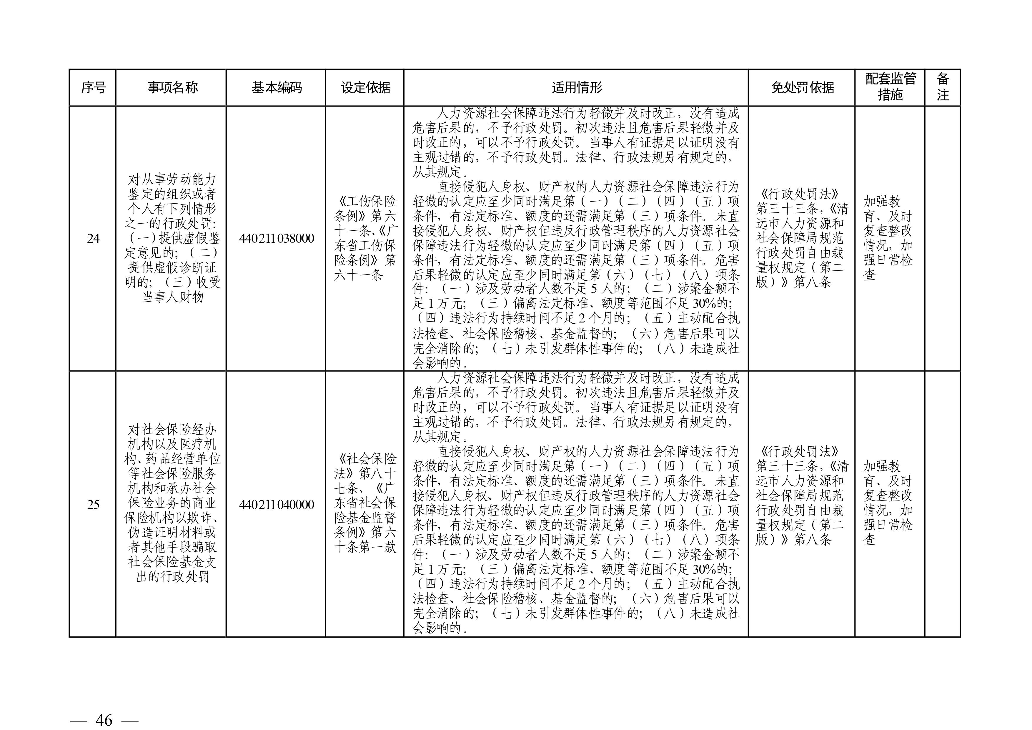 （市人社局規范性文件）清遠市人力資源和社會保障局關于印發《清遠市人力資源社會保障行政部門規范行政處罰自由裁量權規定（第二版）》的通知(1)-圖片-45.jpg