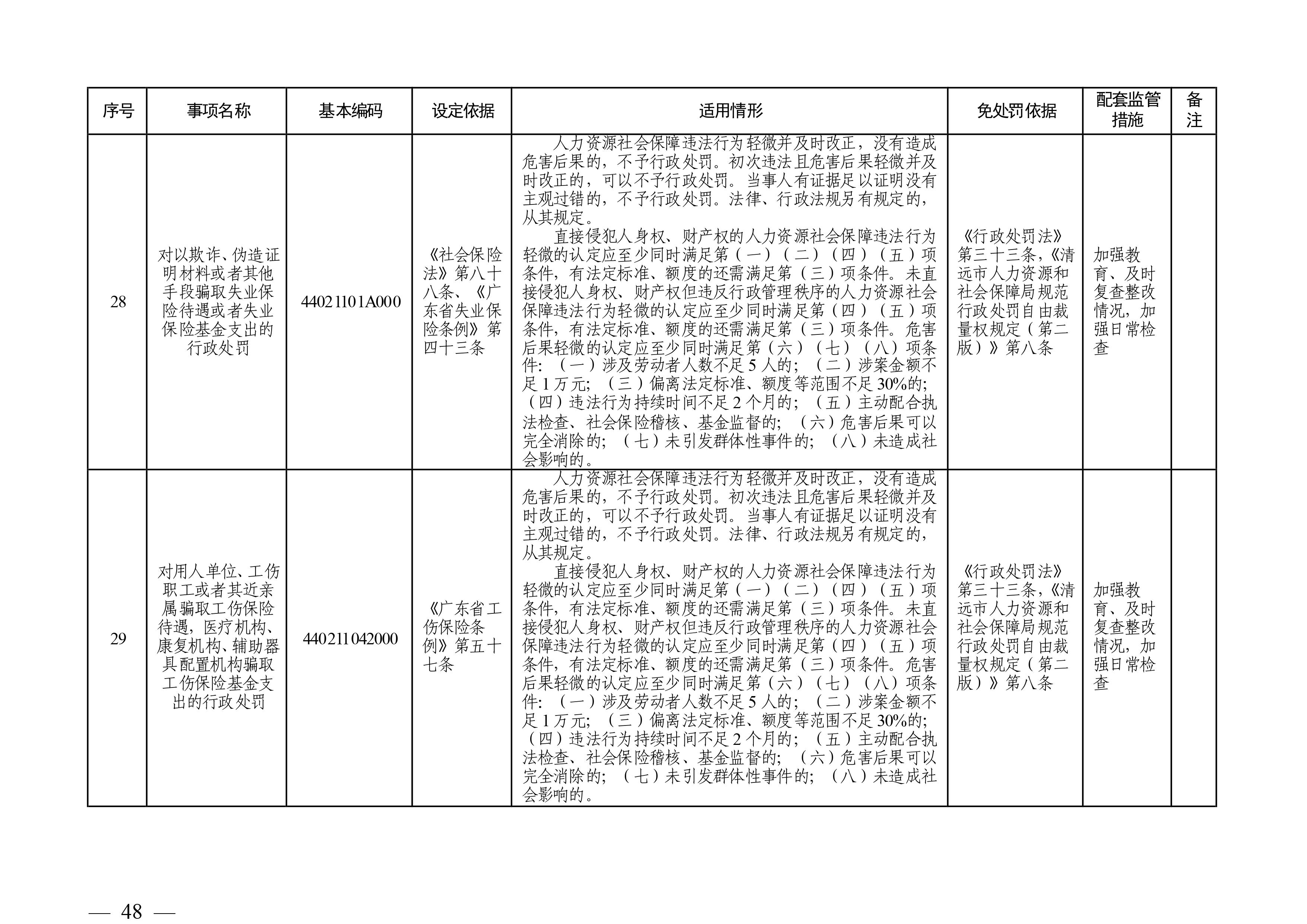 （市人社局規范性文件）清遠市人力資源和社會保障局關于印發《清遠市人力資源社會保障行政部門規范行政處罰自由裁量權規定（第二版）》的通知(1)-圖片-47.jpg