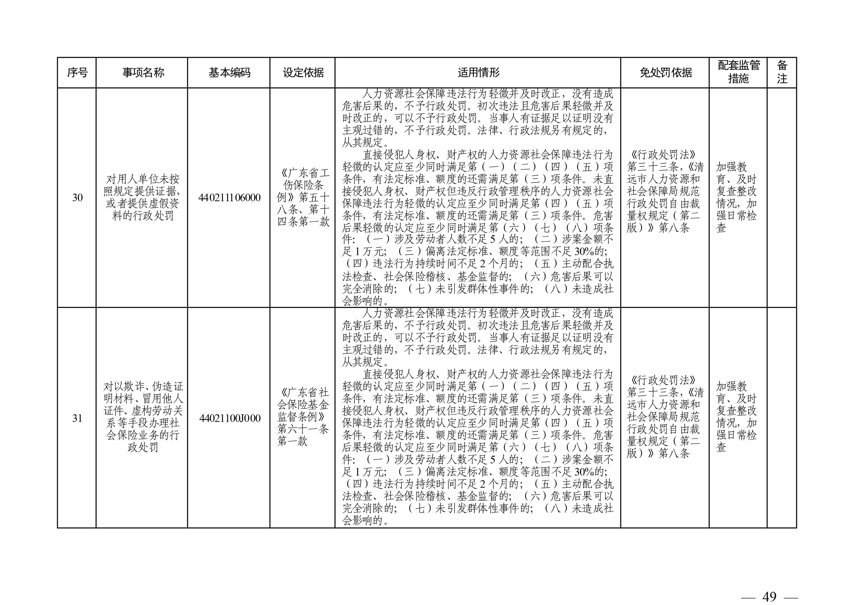 （市人社局規范性文件）清遠市人力資源和社會保障局關于印發《清遠市人力資源社會保障行政部門規范行政處罰自由裁量權規定（第二版）》的通知(1)-圖片-48.jpg