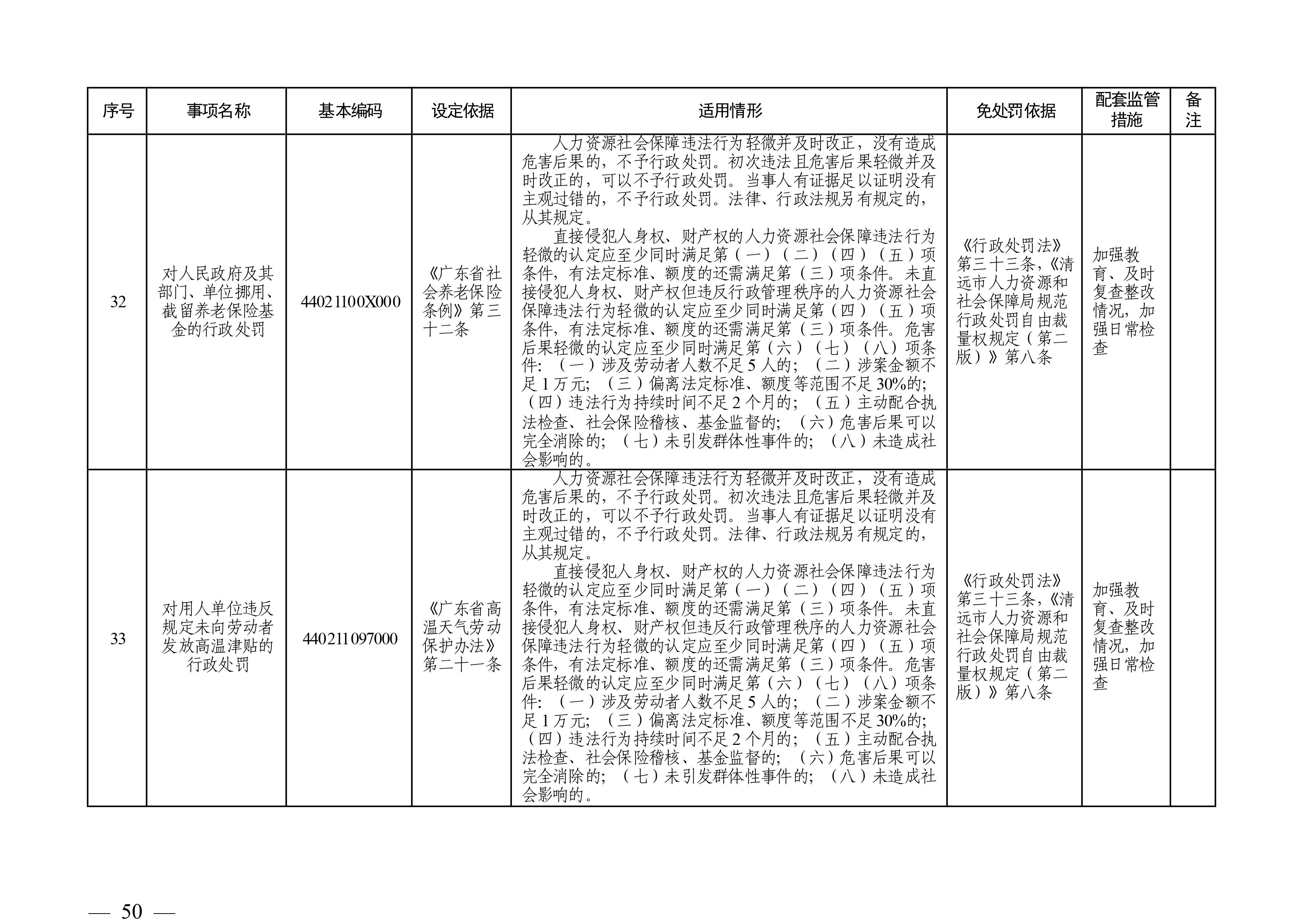 （市人社局規范性文件）清遠市人力資源和社會保障局關于印發《清遠市人力資源社會保障行政部門規范行政處罰自由裁量權規定（第二版）》的通知(1)-圖片-49.jpg