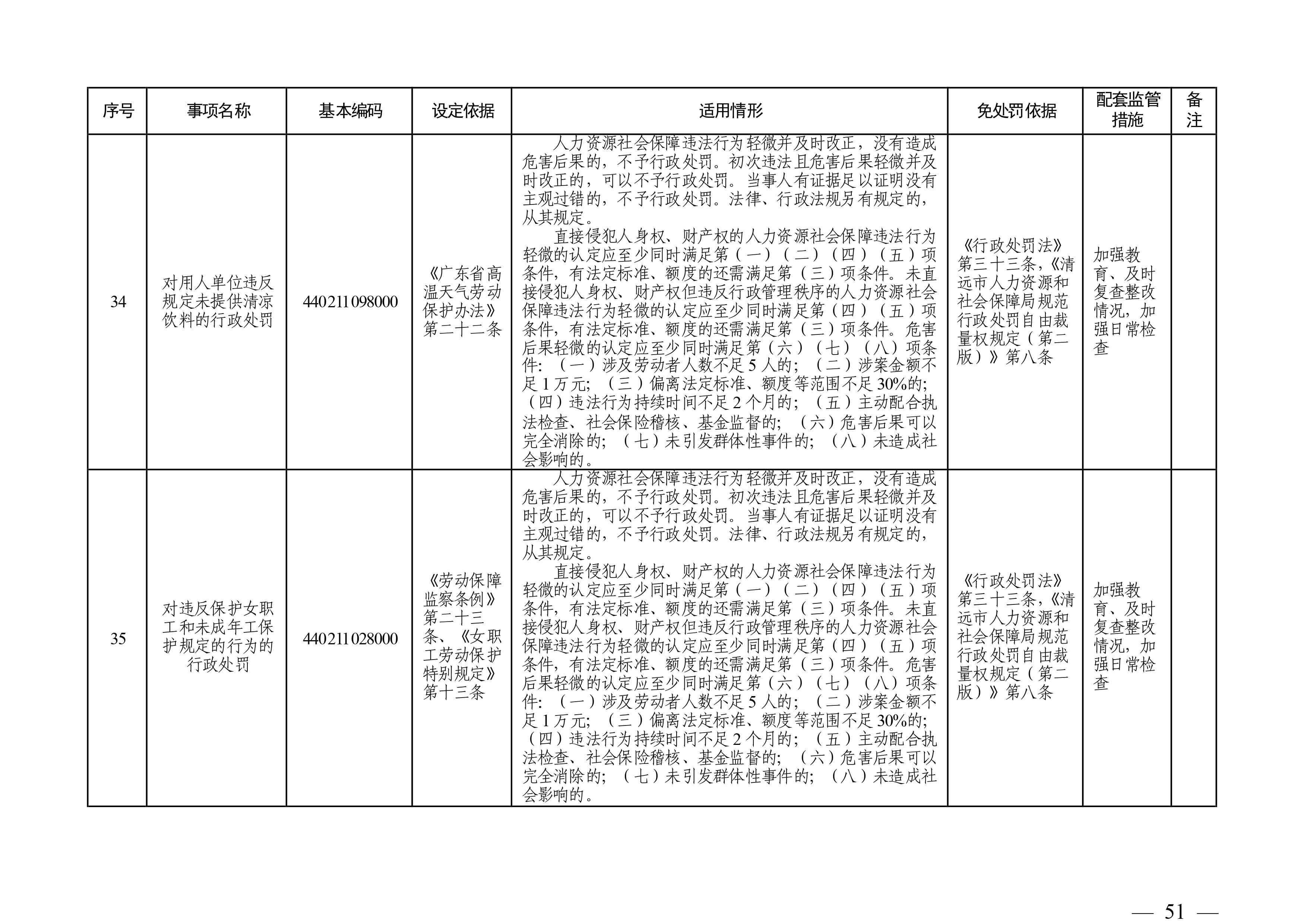 （市人社局規范性文件）清遠市人力資源和社會保障局關于印發《清遠市人力資源社會保障行政部門規范行政處罰自由裁量權規定（第二版）》的通知(1)-圖片-50.jpg