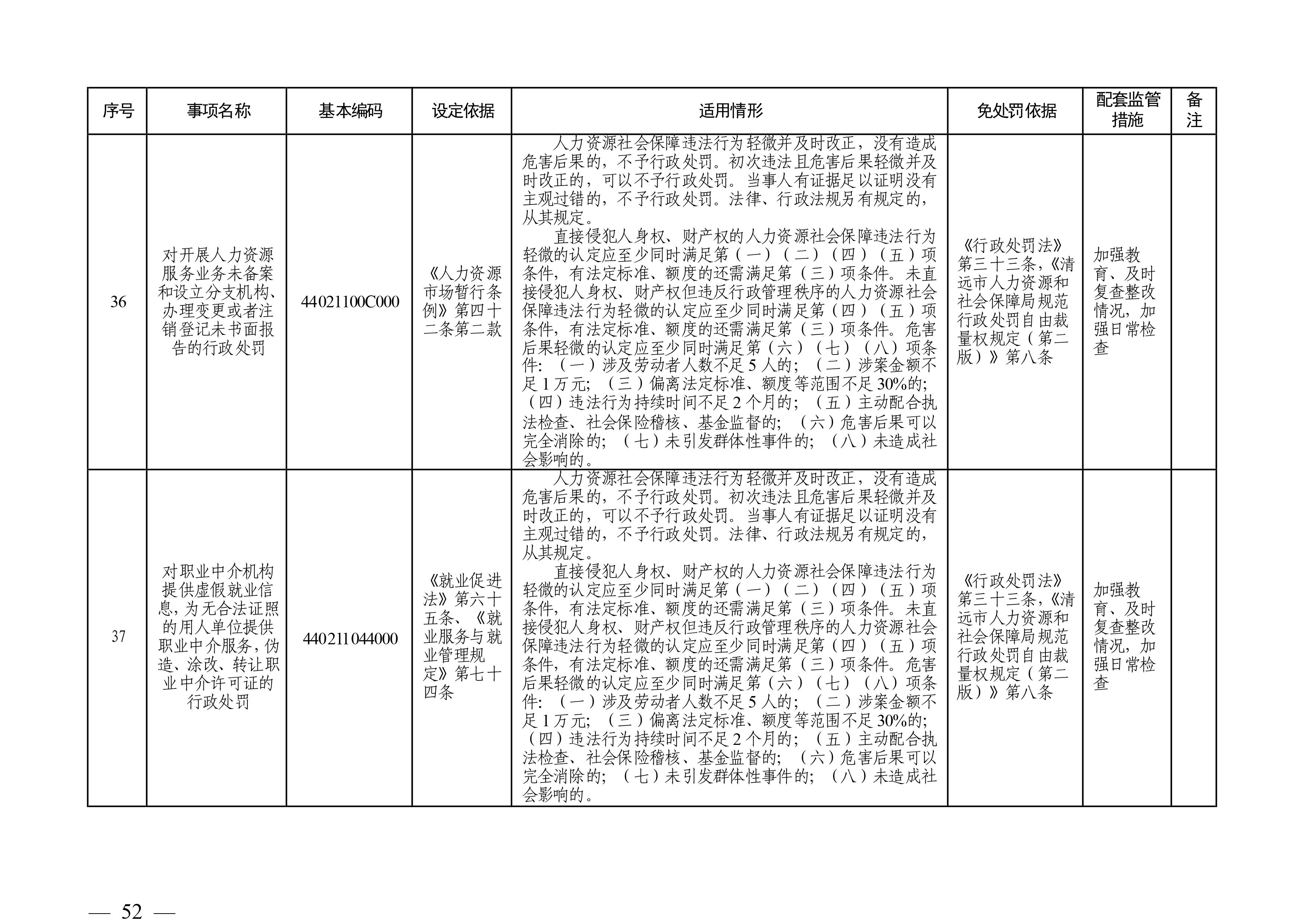 （市人社局規范性文件）清遠市人力資源和社會保障局關于印發《清遠市人力資源社會保障行政部門規范行政處罰自由裁量權規定（第二版）》的通知(1)-圖片-51.jpg