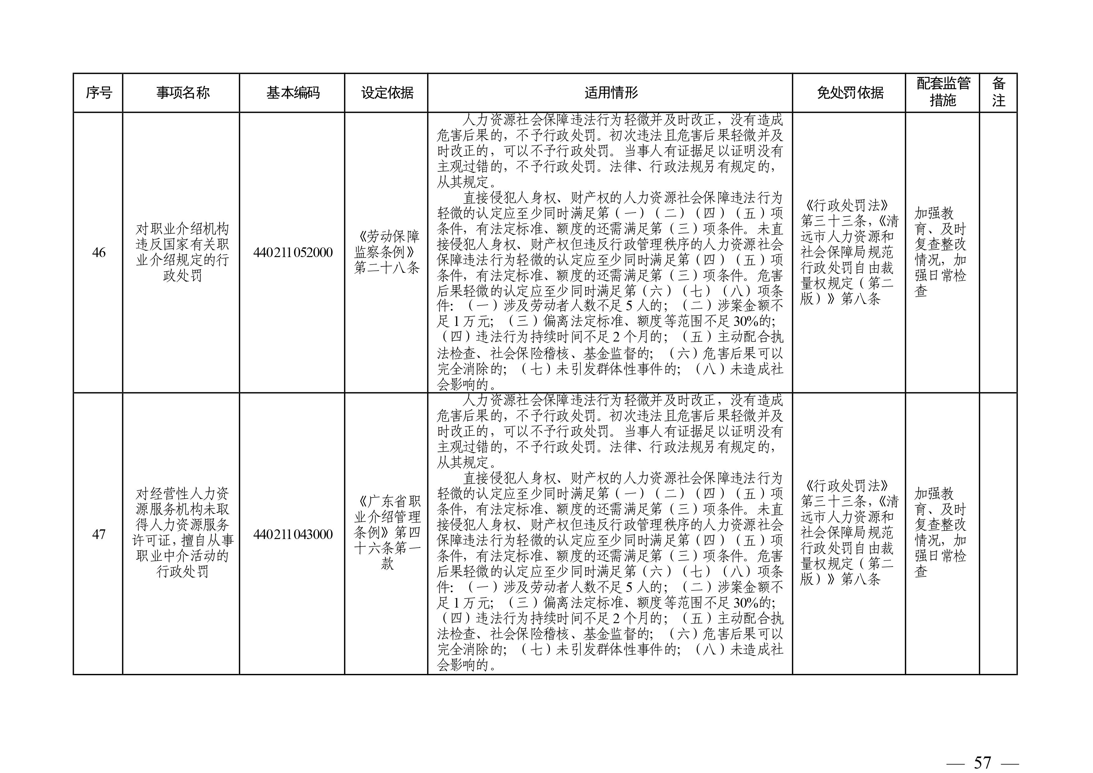 （市人社局規范性文件）清遠市人力資源和社會保障局關于印發《清遠市人力資源社會保障行政部門規范行政處罰自由裁量權規定（第二版）》的通知(1)-圖片-56.jpg