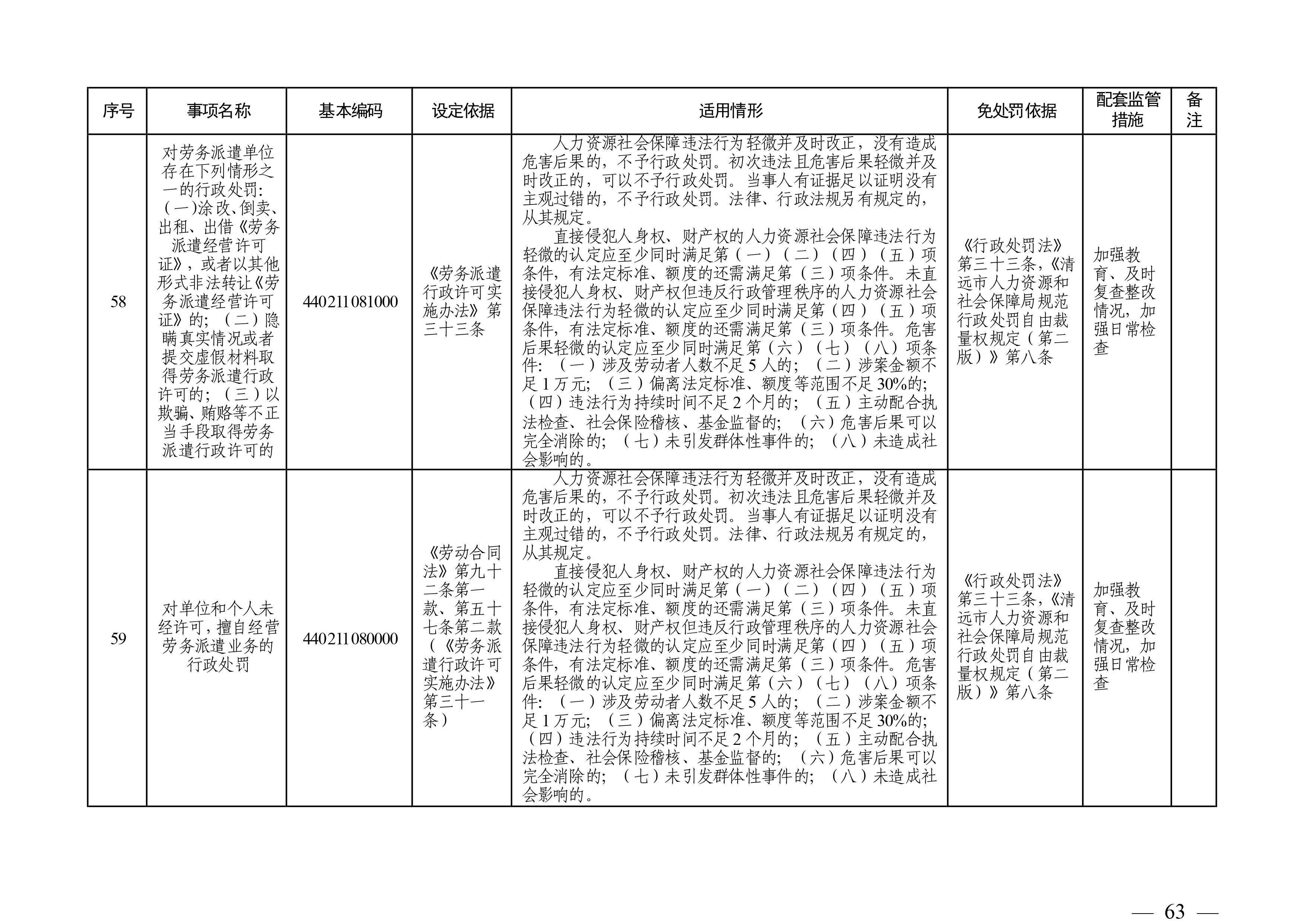 （市人社局規范性文件）清遠市人力資源和社會保障局關于印發《清遠市人力資源社會保障行政部門規范行政處罰自由裁量權規定（第二版）》的通知(1)-圖片-62.jpg