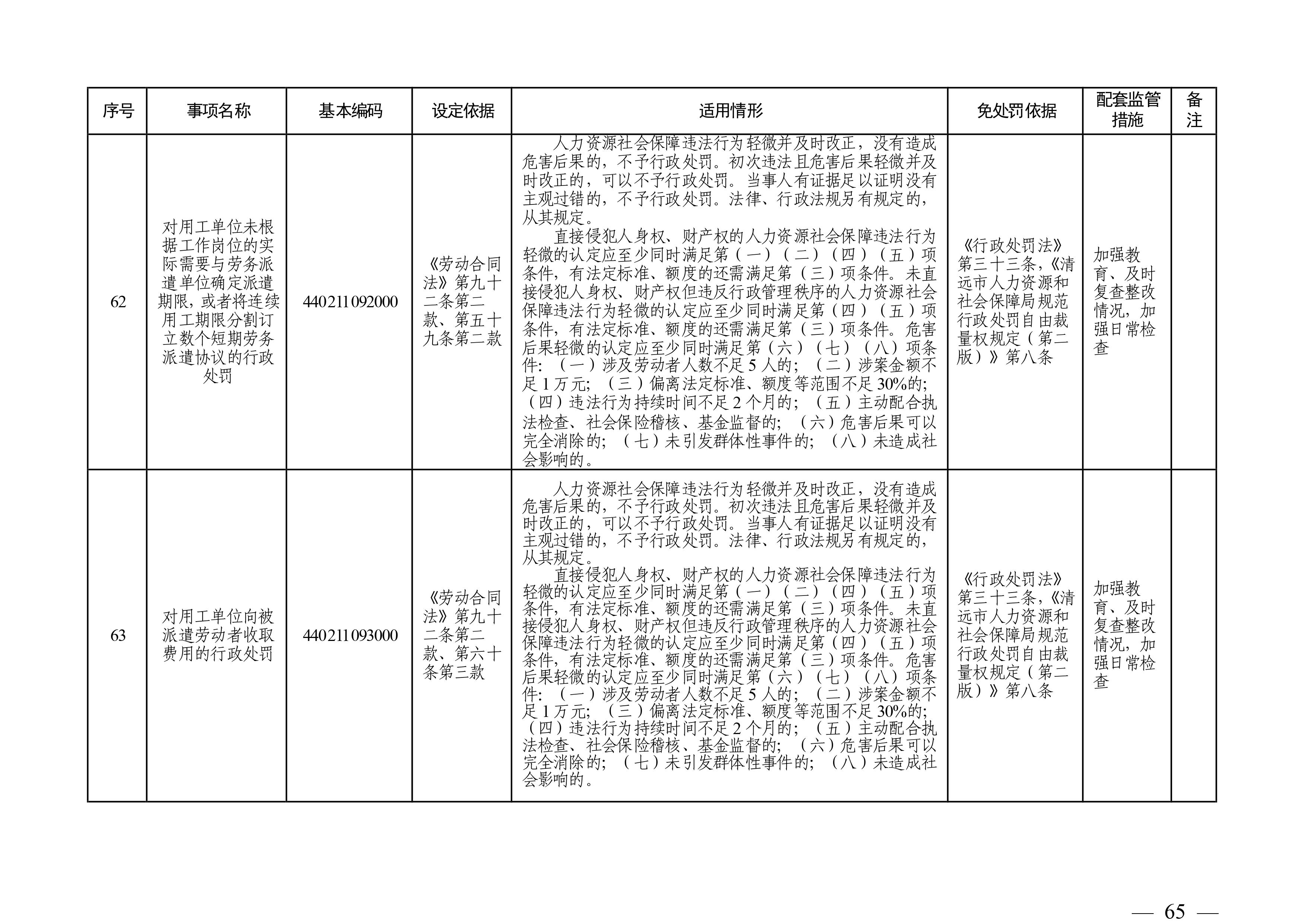 （市人社局規范性文件）清遠市人力資源和社會保障局關于印發《清遠市人力資源社會保障行政部門規范行政處罰自由裁量權規定（第二版）》的通知(1)-圖片-64.jpg