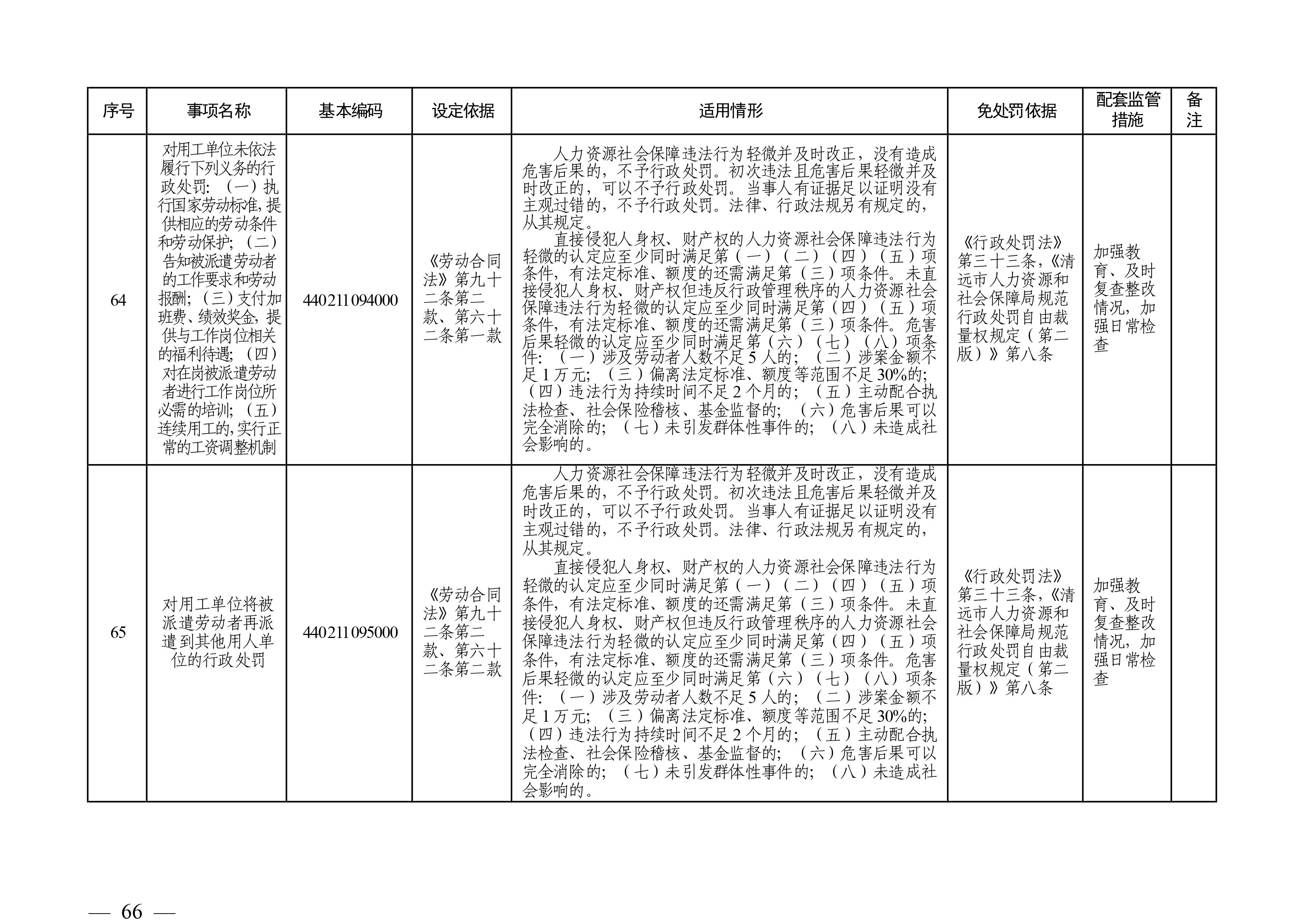 （市人社局規范性文件）清遠市人力資源和社會保障局關于印發《清遠市人力資源社會保障行政部門規范行政處罰自由裁量權規定（第二版）》的通知(1)-圖片-65.jpg