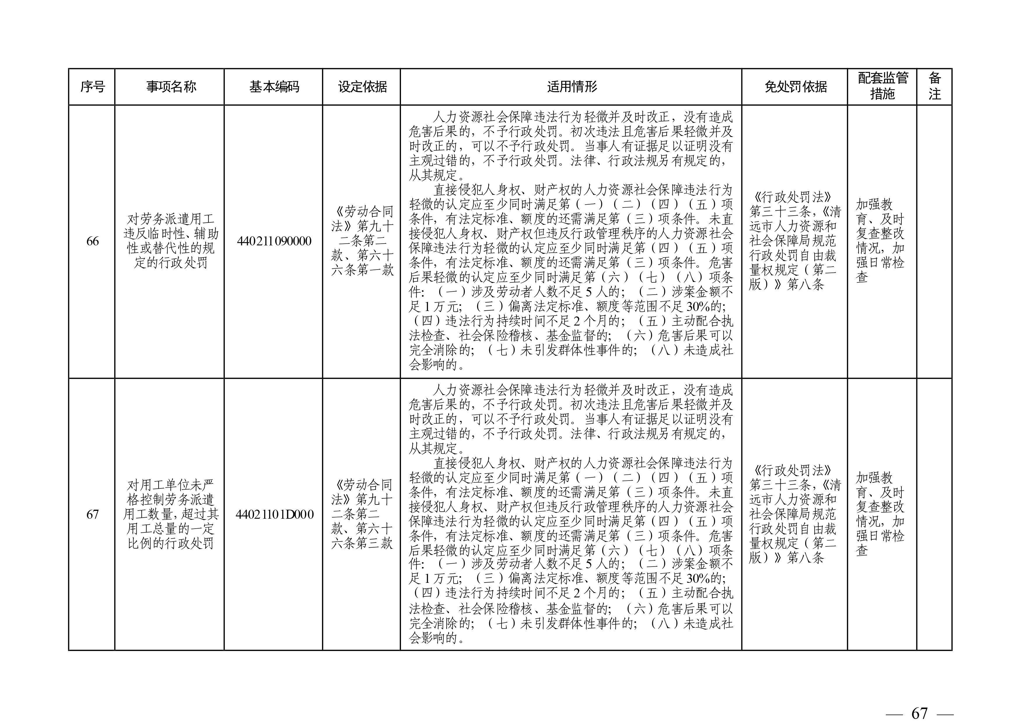 （市人社局規范性文件）清遠市人力資源和社會保障局關于印發《清遠市人力資源社會保障行政部門規范行政處罰自由裁量權規定（第二版）》的通知(1)-圖片-66.jpg