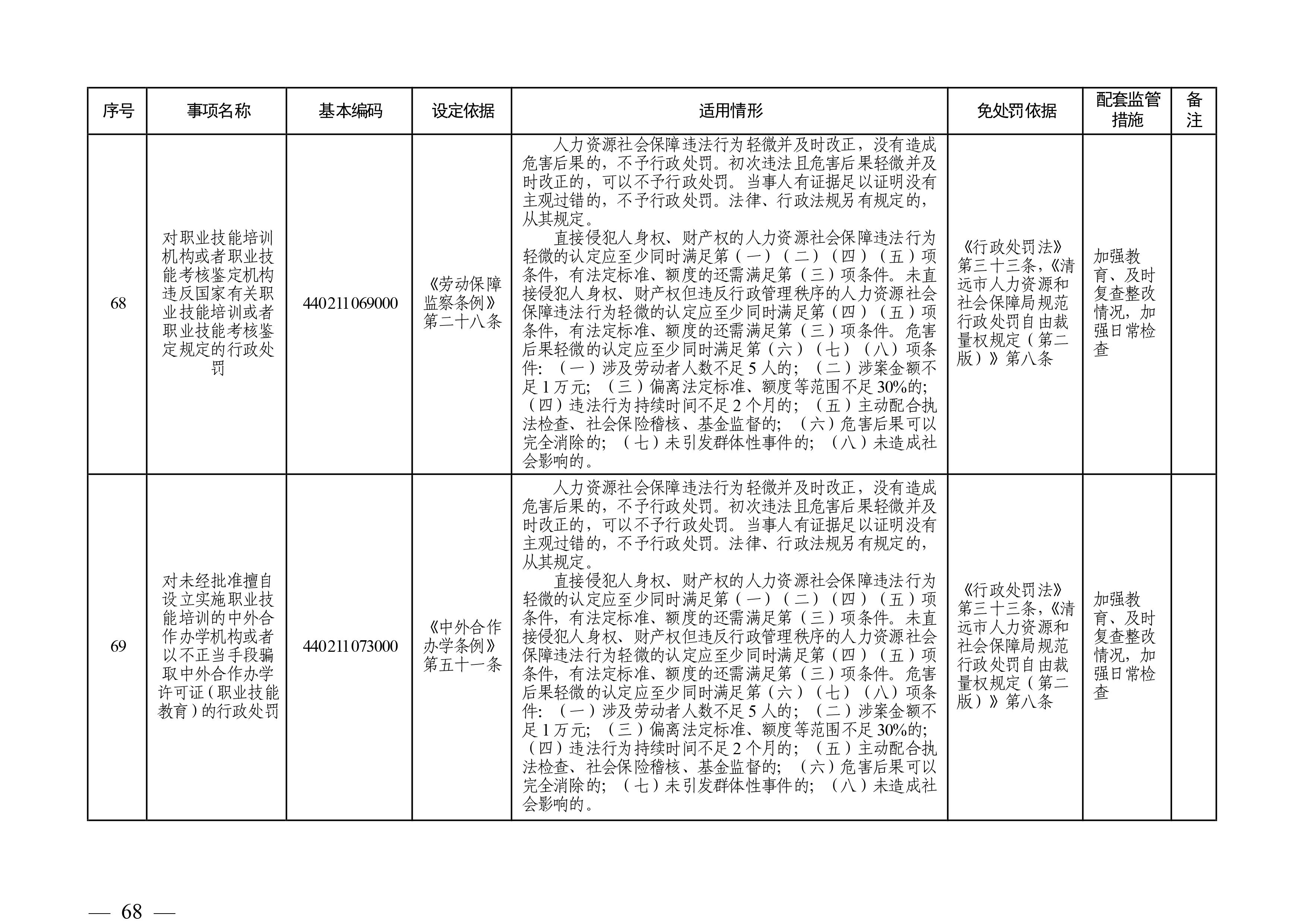 （市人社局規范性文件）清遠市人力資源和社會保障局關于印發《清遠市人力資源社會保障行政部門規范行政處罰自由裁量權規定（第二版）》的通知(1)-圖片-67.jpg