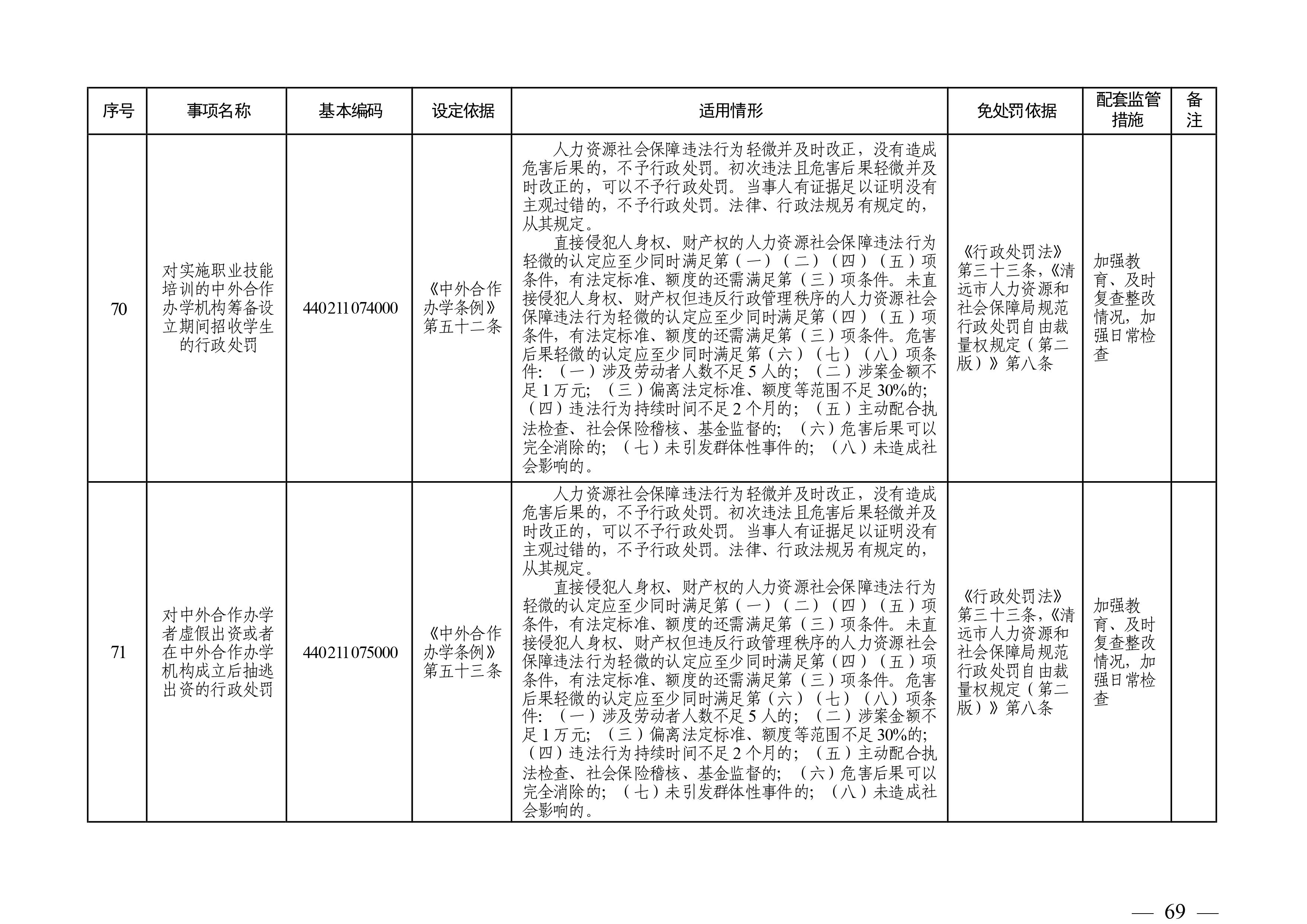 （市人社局規范性文件）清遠市人力資源和社會保障局關于印發《清遠市人力資源社會保障行政部門規范行政處罰自由裁量權規定（第二版）》的通知(1)-圖片-68.jpg