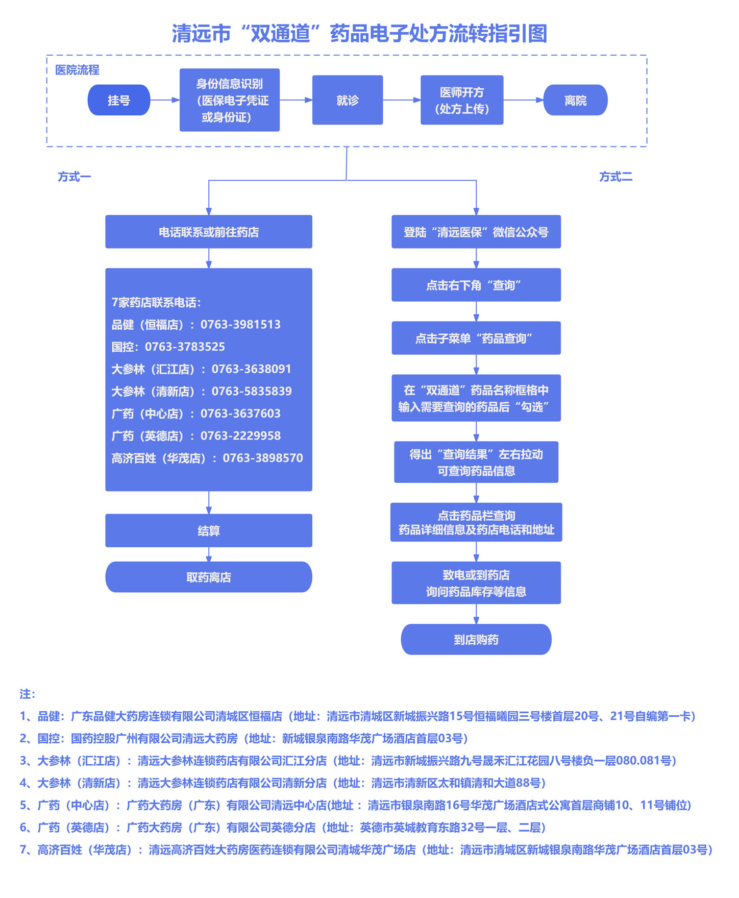 清遠市“雙通道”藥品電子處方流轉指引圖20240705(發公眾號版)副本.jpg