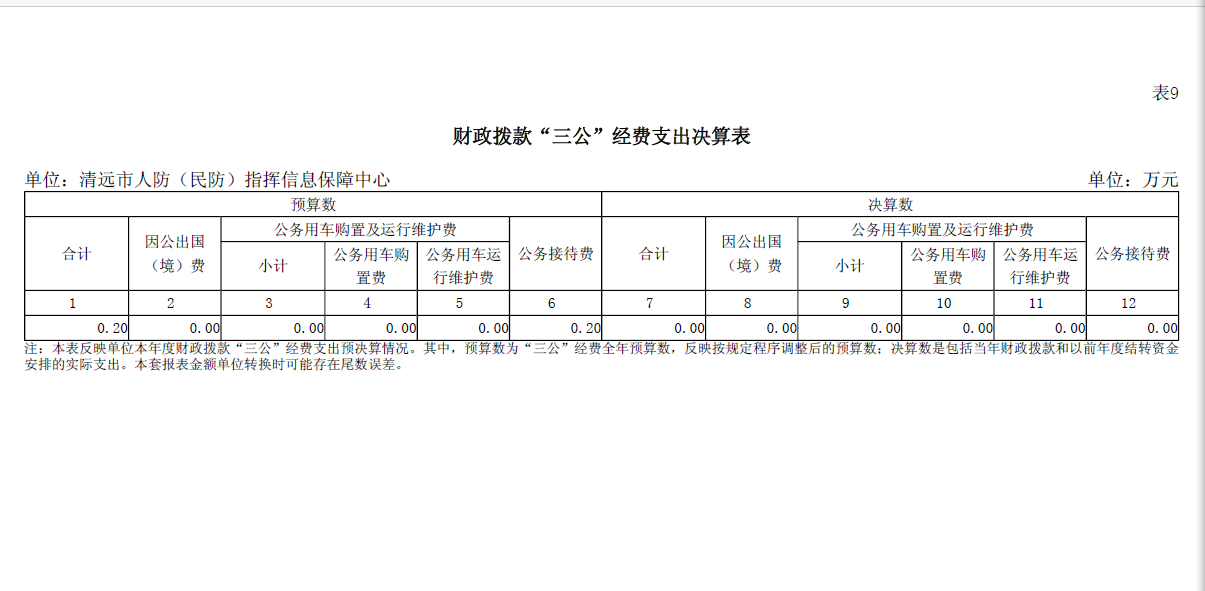 2023年度清遠市人防（民防）指揮信息保障中心財政撥款“三公”經費支出決算公開.png