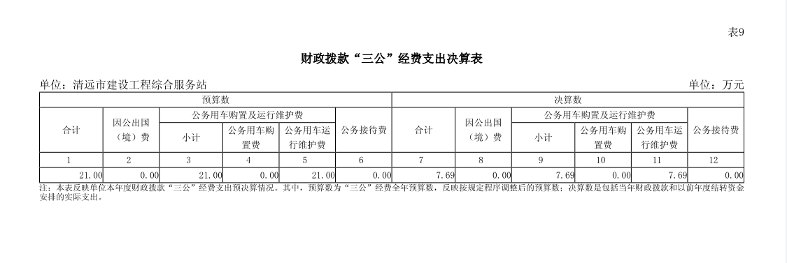 2023年清遠市建設工程綜合服務站財政撥款“三公”經費支出決算表公開.png