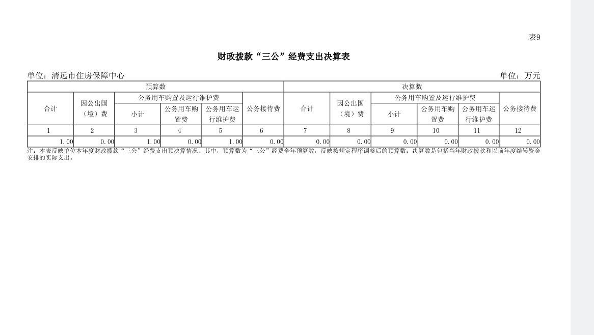 2023年清遠(yuǎn)市住房保障中心財政撥款“三公”經(jīng)費(fèi)支出決算表公開.png